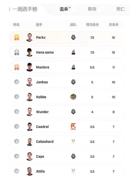 Perkz转战AD比赛数据：位列联赛首位