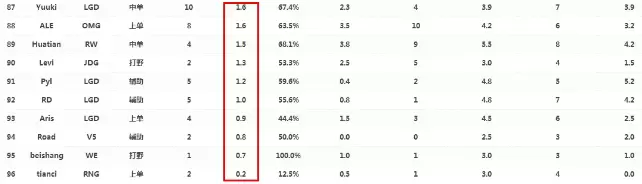 春季赛暂时收官 迄今为止KDA排行一览