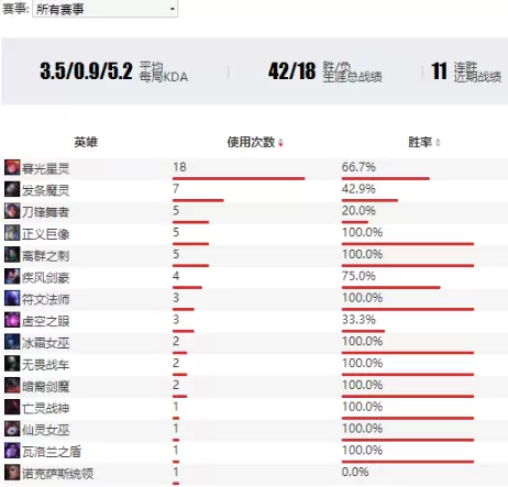 104KDA 17岁GRF中单会超越Faker吗?