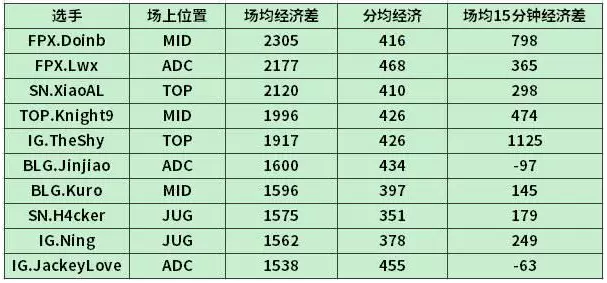 LPL最会打钱选手排名 Theshy数据吓人