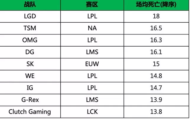 各赛区战队数据排名 GRF包揽多项第一