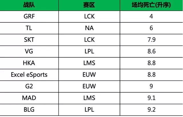 各赛区战队数据排名 GRF包揽多项第一