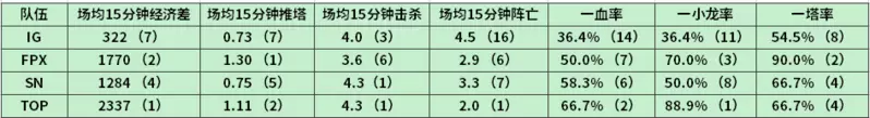 LPL春季赛官方数据：前期强则赢比赛