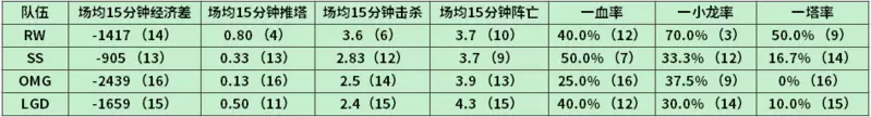 LPL春季赛官方数据：前期强则赢比赛