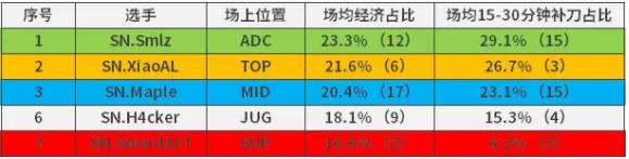 LPL队内资源分配情况：Ning全面领衔