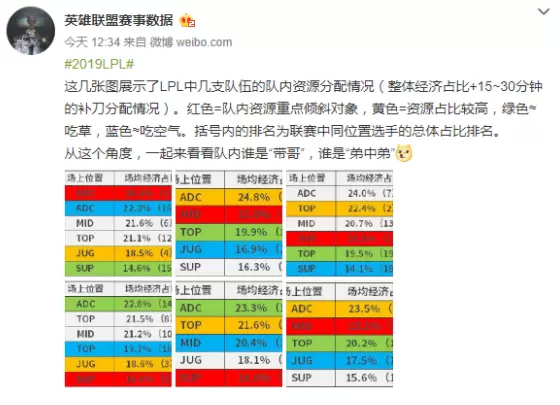 LPL队内资源分配情况：Ning全面领衔