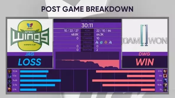 DWG攻势如潮五连胜 JAG小局十四连败