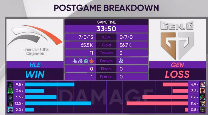 GEN再衰三竭 HLE成功让一追二拿下比赛