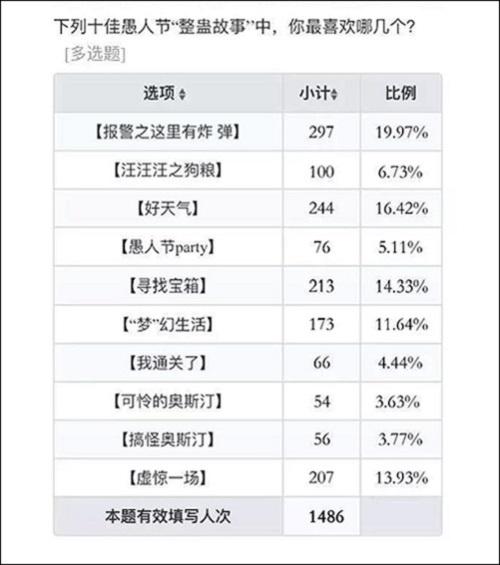 围观梦幻花园整蛊之王，“愚”你一起消除不开心