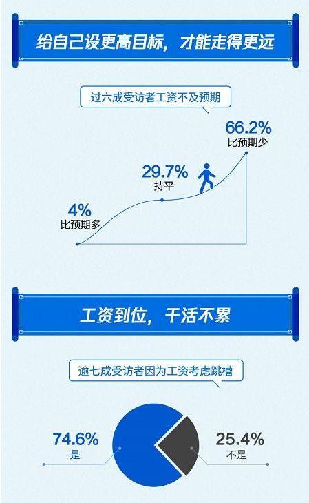 2019国人工资报告的具体情况介绍