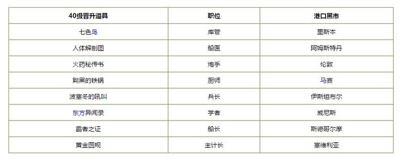 《航海日记》副官何晋升主计长职位方法介绍