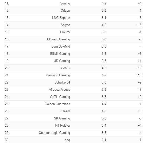 ESPN全球战力排行榜：FPX世界第一