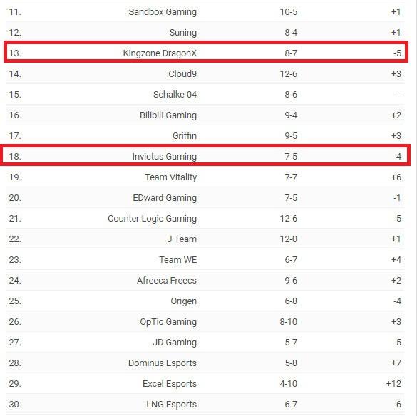 ESPN战力榜：T1跻身前三RNG降至第五