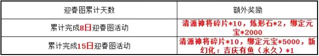 轻松拿福利全攻略 《天龙3D》新春福利版今日上线