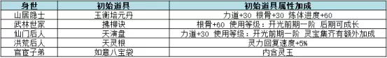 云端问仙出身选什么好 云端问仙身世选择推荐