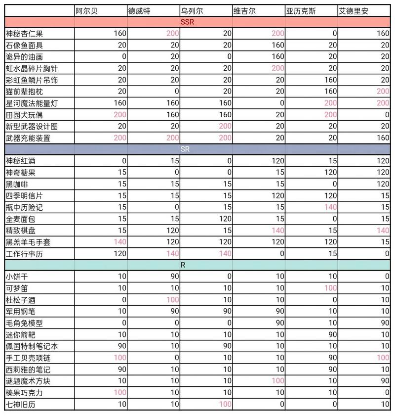 少女的王座全角色送礼好感度大全