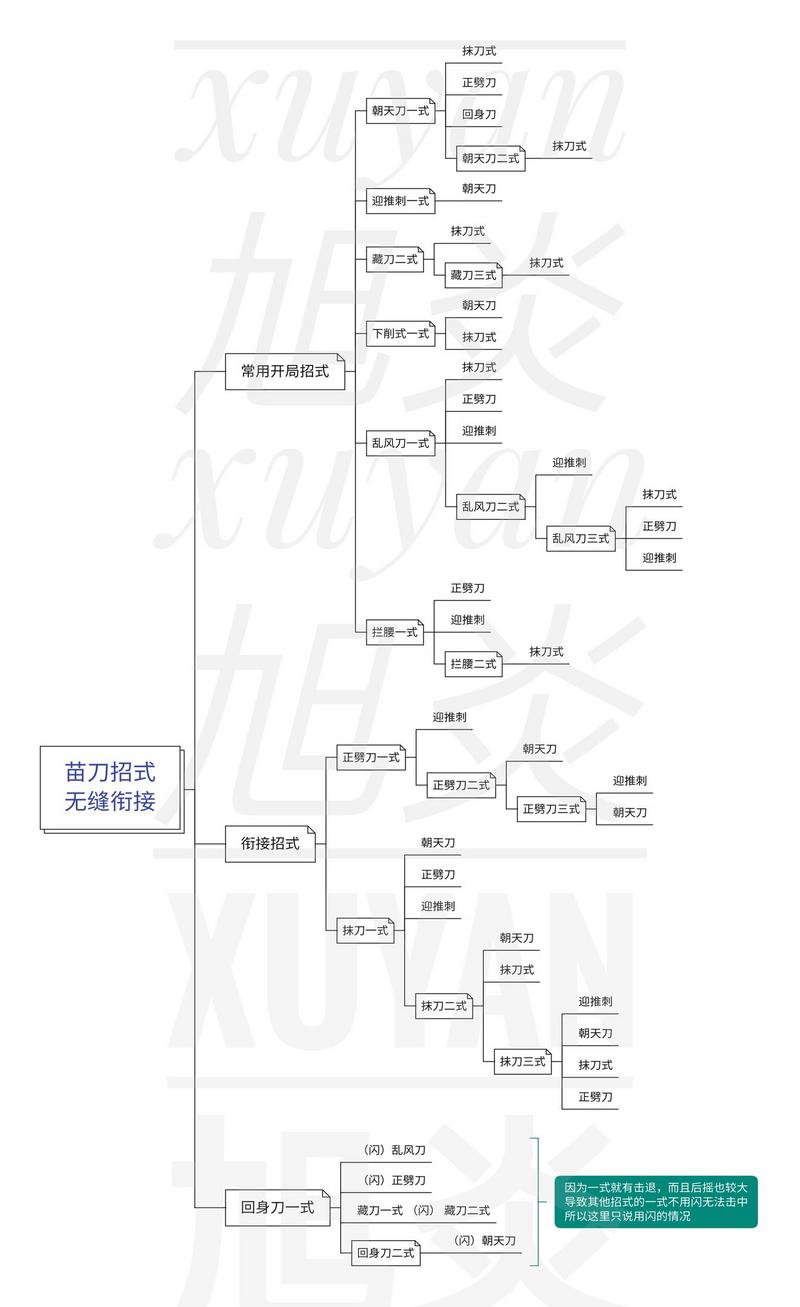 弈剑行苗刀无缝衔接招式大全