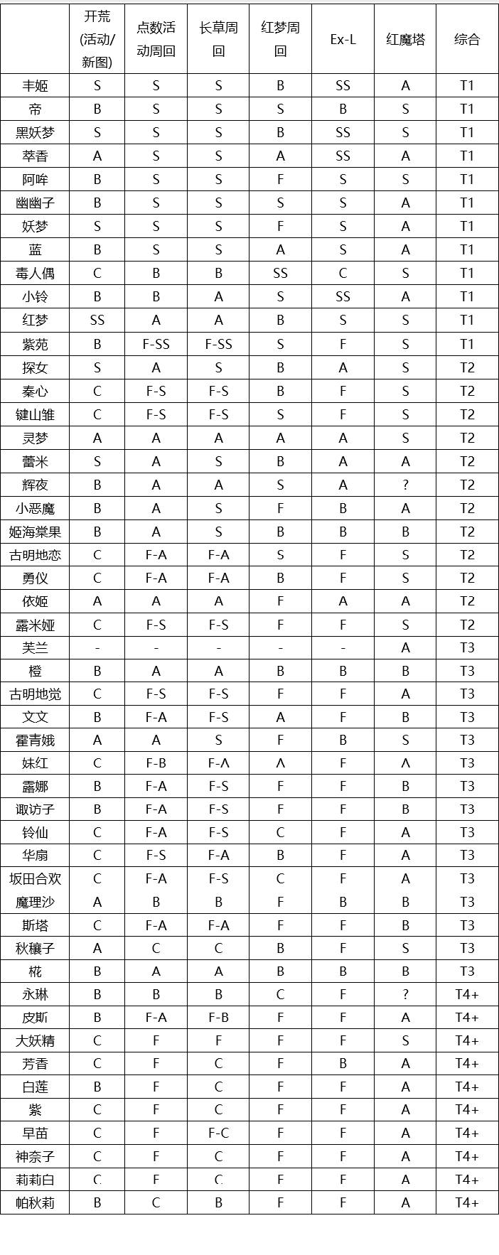 东方归言录新手角色强度排行一览