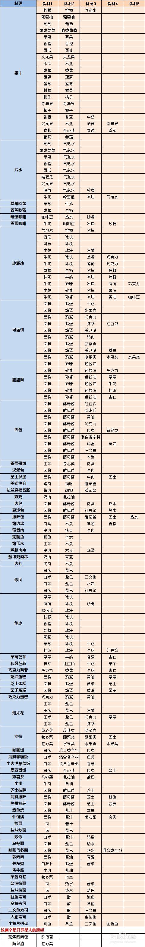 夏日水上乐园物语料理食谱一览