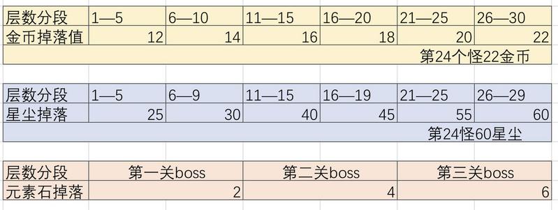 骰子元素师1-30关怪物基础掉落一览