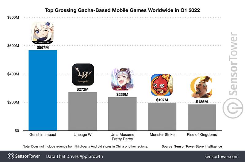 SensorTower：《原神》移动平台全球吸金超30亿美元，中国玩家氪金最多