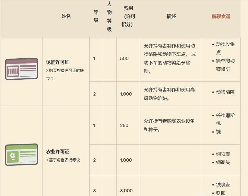 Dinkum执照升级方法图1