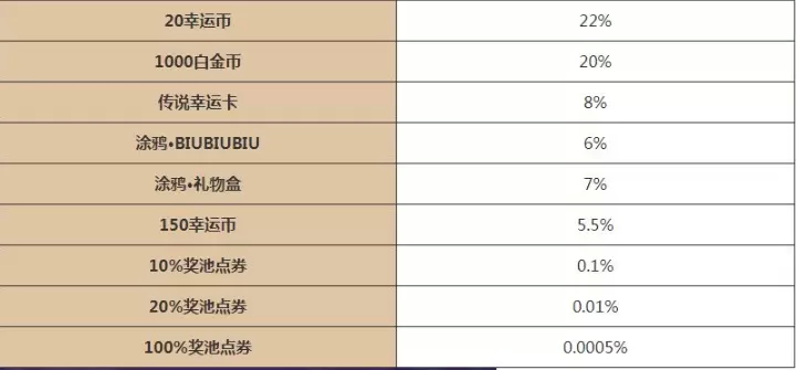 逃跑吧少年五周年大转盘怎么玩 逃跑吧少年五周年大转盘活动玩法攻略图4