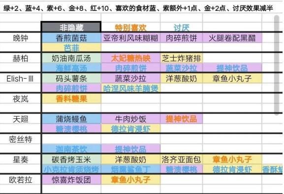 银河境界线食物喜好表一览-银河境界线食物喜好表汇总图3