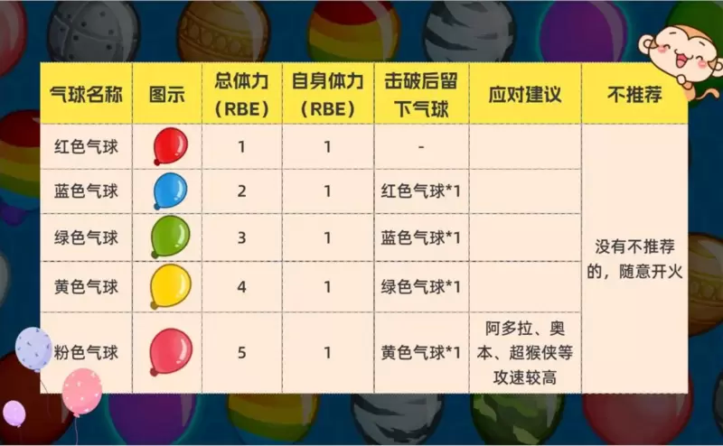 气球塔防6基础气球怎么样 气球塔防6基础气球介绍一览图1