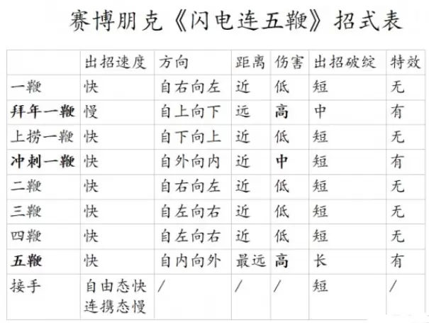 赛博朋克2077闪电鞭怎么用 赛博朋克2077闪电五连鞭使用教程图5