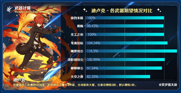 原神裁断适合什么角色 原神4.3裁断武器适用性解析图4