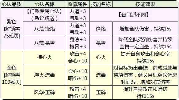 天涯明月刀手游心法怎么开启 天涯明月刀手游心法开启攻略一览图1