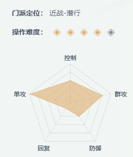 一梦江湖哪个职业好 一梦江湖职业选择攻略图2