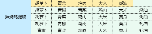 魔卡少女樱回忆钥匙照烧鸡腿饭怎么做 魔卡少女樱回忆钥匙照烧鸡腿饭食谱配方一览图1