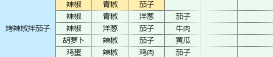 魔卡少女樱回忆钥匙烤辣椒拌茄子食谱配方图1