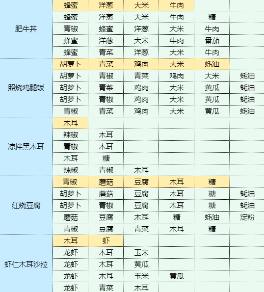 魔卡少女樱回忆钥匙番茄肉酱面食谱配方图3