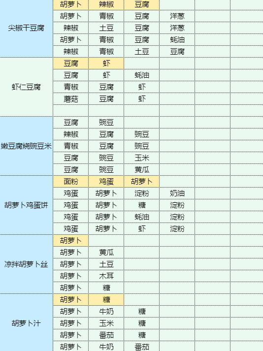 魔卡少女樱回忆钥匙番茄肉酱面食谱配方图14