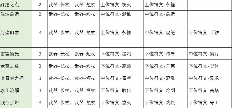 不一样传说2符文之语合成公式是什么 不一样传说2符文之语合成公式大全图3