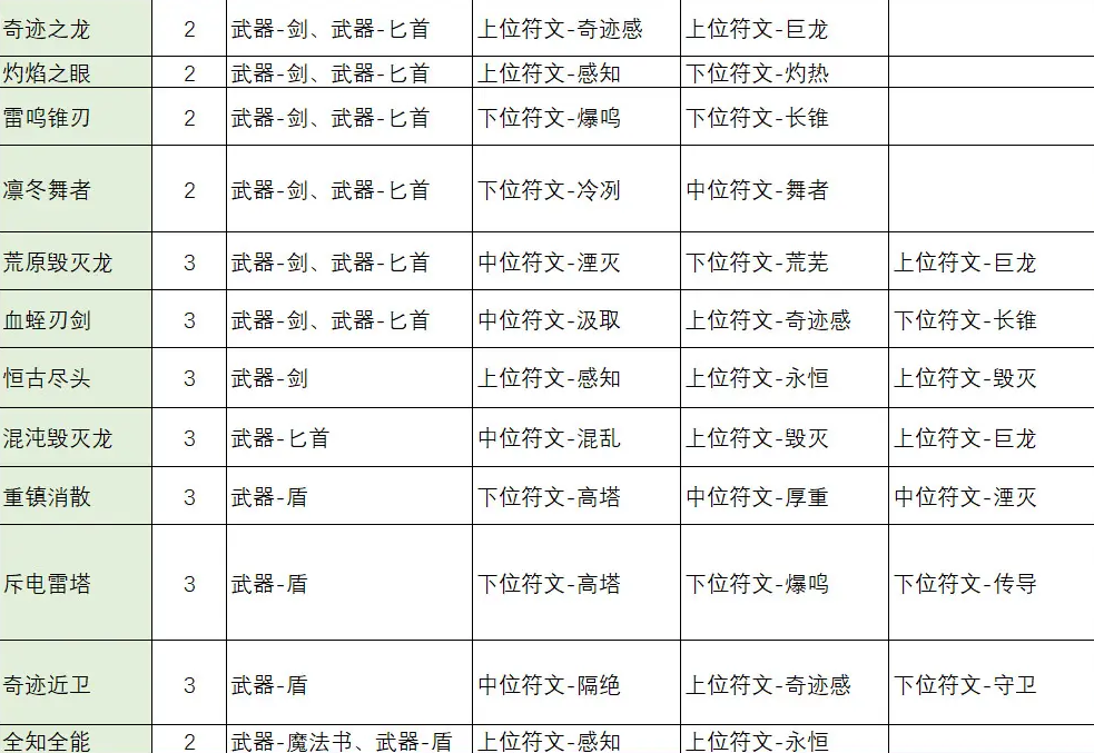 不一样传说2符文之语合成公式是什么 不一样传说2符文之语合成公式大全图2