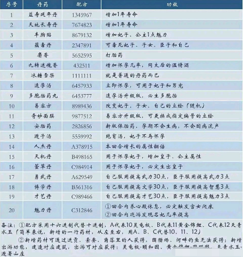 皇帝成长计划2丹药配方是什么 皇帝成长计划2丹药配方大全图2