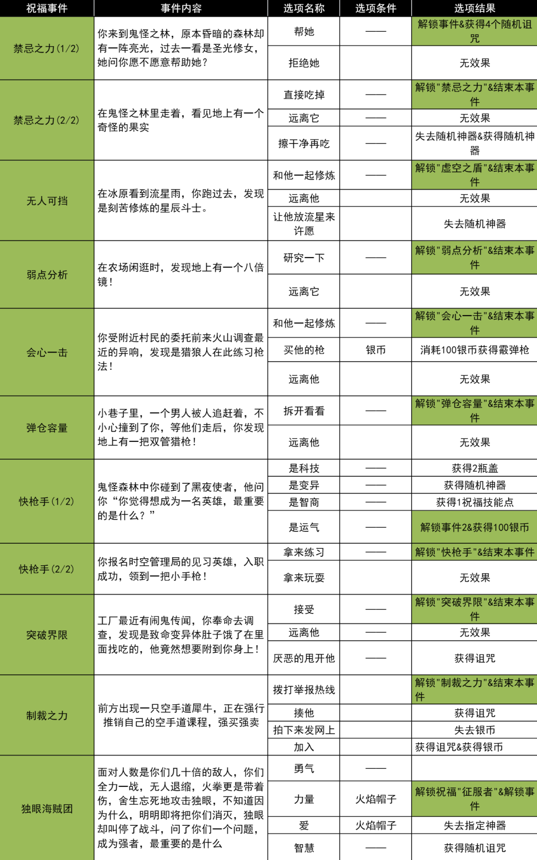 小鸡舰队出击火拳与诅咒之果古代遗迹事件攻略大全图2