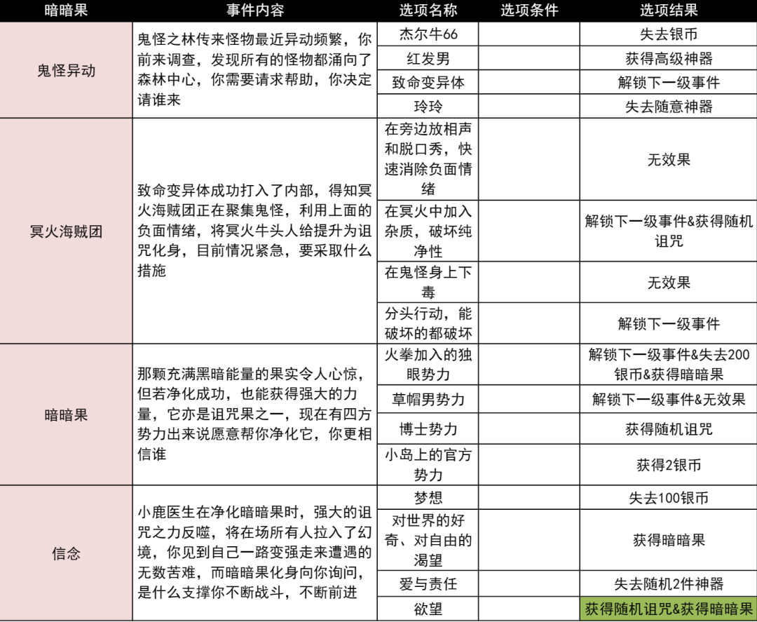 小鸡舰队出击火拳与诅咒之果古代遗迹事件攻略大全图1