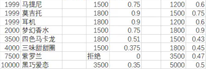 月影别墅角色喜欢什么礼物 月影别墅礼物好感攻略图3