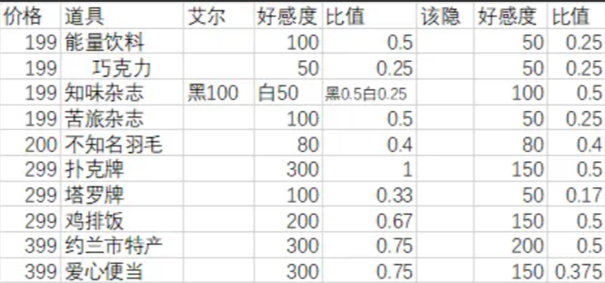 月影别墅角色喜欢什么礼物 月影别墅礼物好感攻略图1