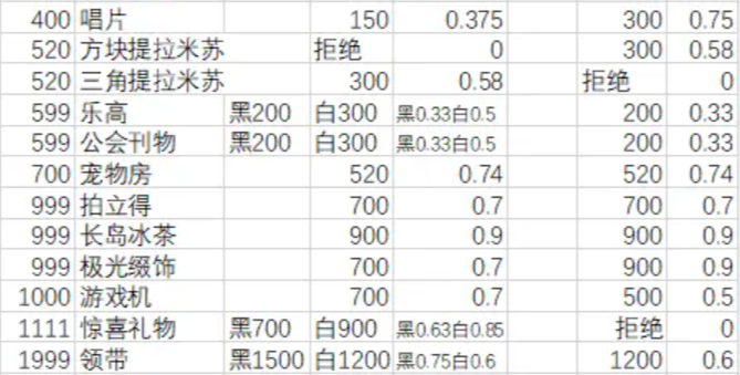 月影别墅怎么送礼增加好感度 月影别墅送礼攻略图3