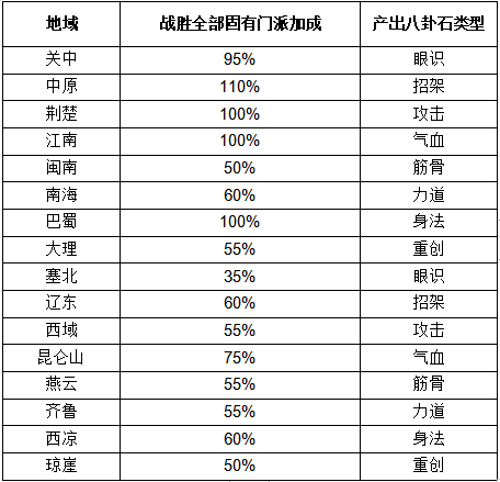 这就是江湖八卦石白嫖氪金攻略 这就是江湖八卦石白嫖氪金攻略图1