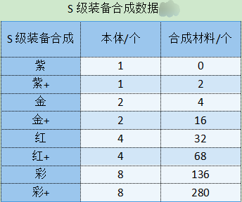 勇闯女巫塔S级装备怎么获得 勇闯女巫塔S级装备获取及合成数据图1