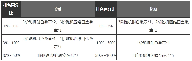 DNF手游满级之前怎么发展更好 dnf手游满级之前玩法技巧攻略图22