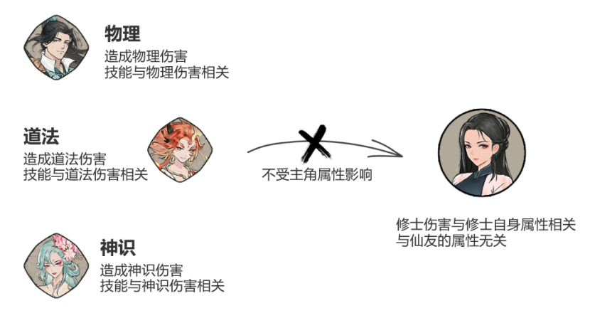 弑神斩仙修士有哪些 弑神斩仙修士技能属性图鉴图2