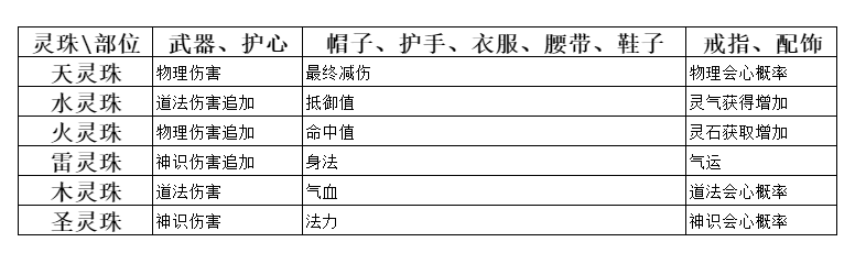 弑神斩仙灵珠有什么用 弑神斩仙灵珠作用一览图1